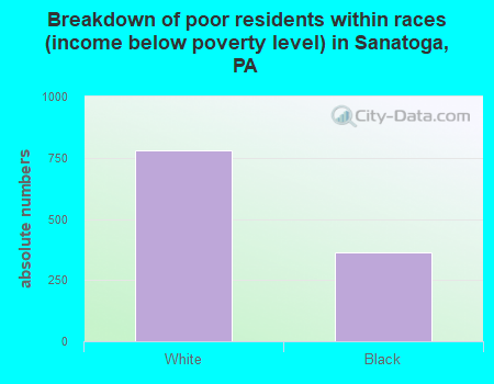 Breakdown of poor residents within races (income below poverty level) in Sanatoga, PA