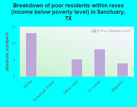 Breakdown of poor residents within races (income below poverty level) in Sanctuary, TX