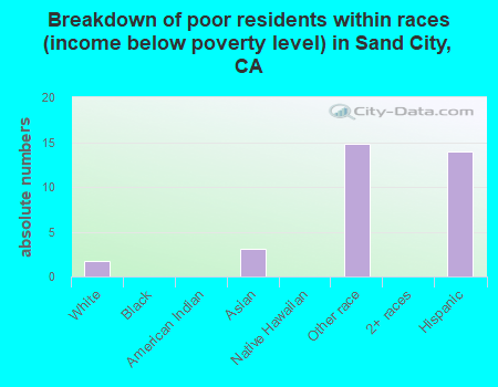 Breakdown of poor residents within races (income below poverty level) in Sand City, CA
