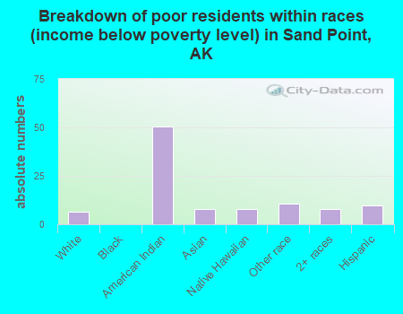 Breakdown of poor residents within races (income below poverty level) in Sand Point, AK