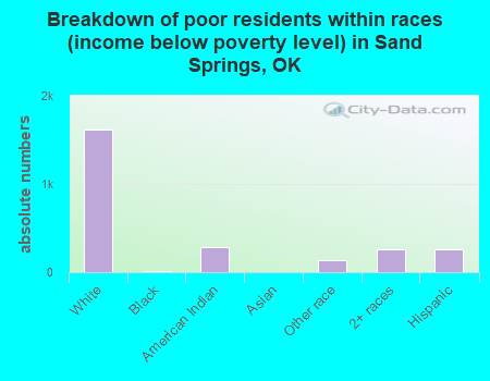 Breakdown of poor residents within races (income below poverty level) in Sand Springs, OK