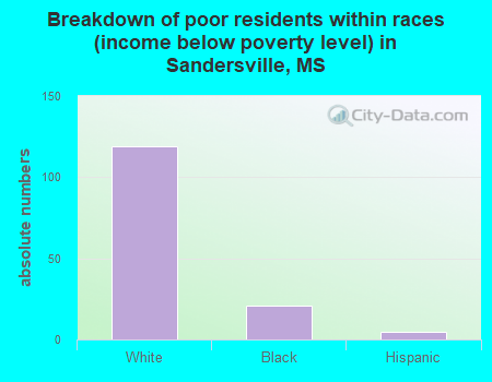 Breakdown of poor residents within races (income below poverty level) in Sandersville, MS