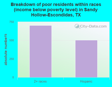 Breakdown of poor residents within races (income below poverty level) in Sandy Hollow-Escondidas, TX