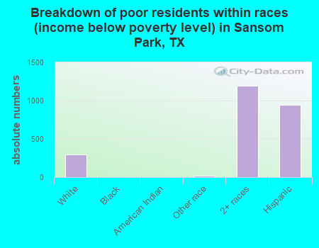 Breakdown of poor residents within races (income below poverty level) in Sansom Park, TX