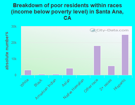 Breakdown of poor residents within races (income below poverty level) in Santa Ana, CA
