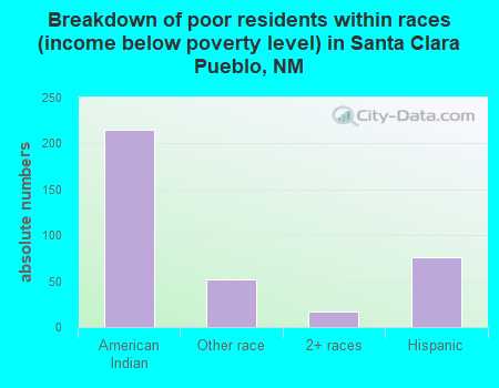 Breakdown of poor residents within races (income below poverty level) in Santa Clara Pueblo, NM