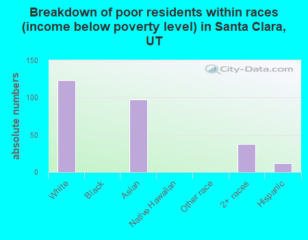 Breakdown of poor residents within races (income below poverty level) in Santa Clara, UT