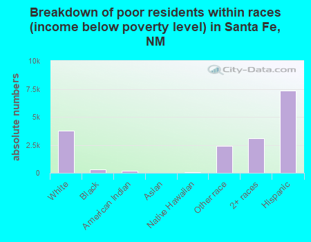 Breakdown of poor residents within races (income below poverty level) in Santa Fe, NM