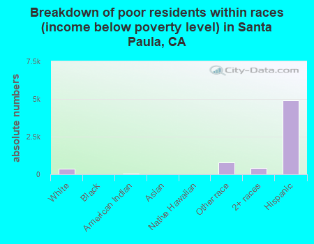 Breakdown of poor residents within races (income below poverty level) in Santa Paula, CA