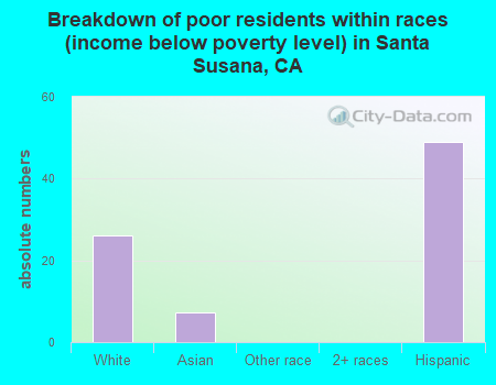 Breakdown of poor residents within races (income below poverty level) in Santa Susana, CA
