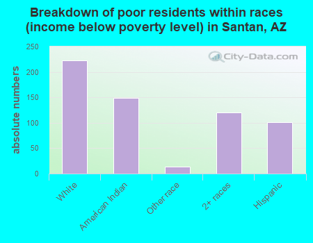 Breakdown of poor residents within races (income below poverty level) in Santan, AZ