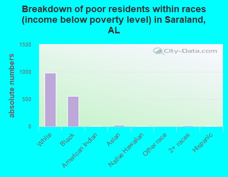 Breakdown of poor residents within races (income below poverty level) in Saraland, AL