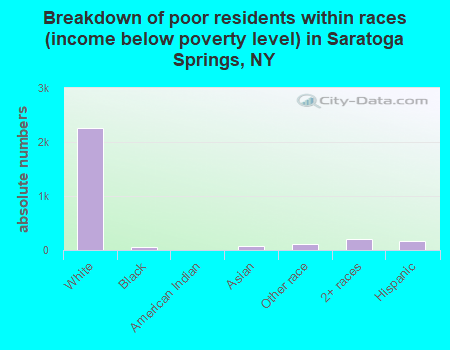 Breakdown of poor residents within races (income below poverty level) in Saratoga Springs, NY