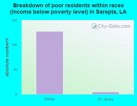 Breakdown of poor residents within races (income below poverty level) in Sarepta, LA