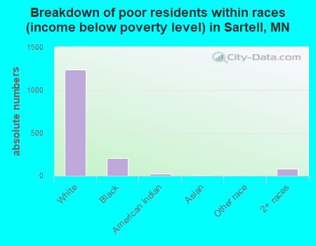 Breakdown of poor residents within races (income below poverty level) in Sartell, MN