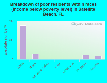 Breakdown of poor residents within races (income below poverty level) in Satellite Beach, FL