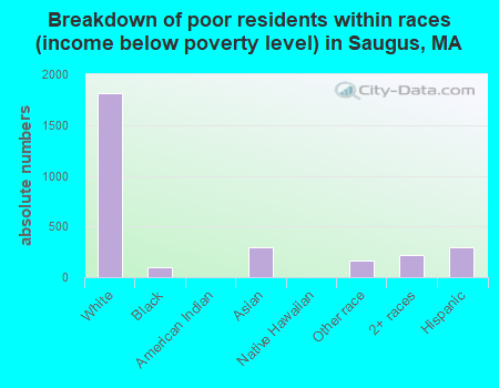 Breakdown of poor residents within races (income below poverty level) in Saugus, MA