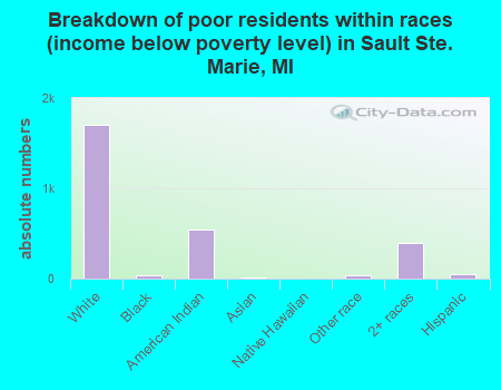 Breakdown of poor residents within races (income below poverty level) in Sault Ste. Marie, MI