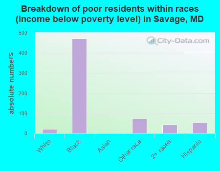 Breakdown of poor residents within races (income below poverty level) in Savage, MD