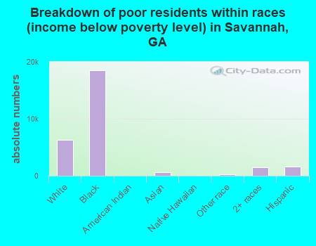 Breakdown of poor residents within races (income below poverty level) in Savannah, GA