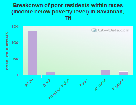 Breakdown of poor residents within races (income below poverty level) in Savannah, TN