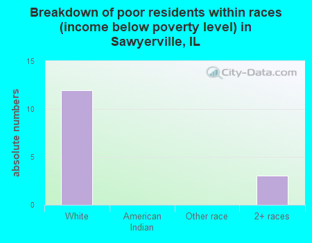 Breakdown of poor residents within races (income below poverty level) in Sawyerville, IL