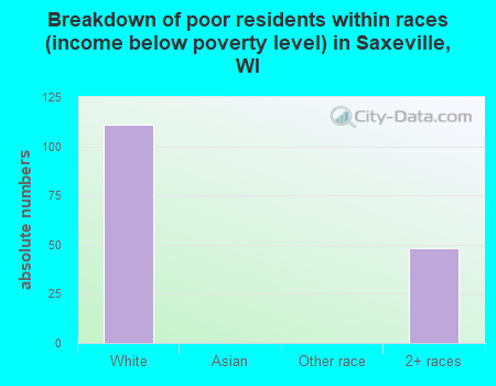 Breakdown of poor residents within races (income below poverty level) in Saxeville, WI
