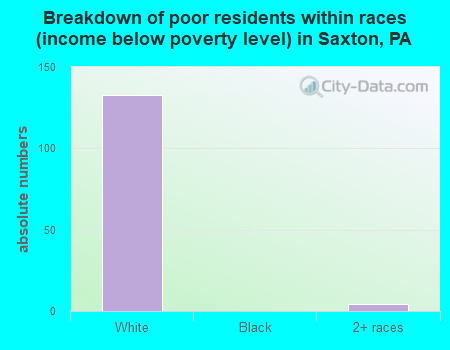 Breakdown of poor residents within races (income below poverty level) in Saxton, PA