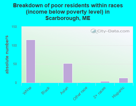 Breakdown of poor residents within races (income below poverty level) in Scarborough, ME