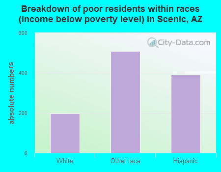 Breakdown of poor residents within races (income below poverty level) in Scenic, AZ
