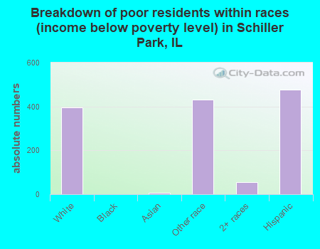 Breakdown of poor residents within races (income below poverty level) in Schiller Park, IL