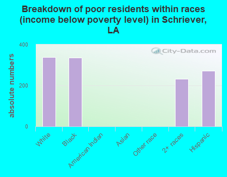 Breakdown of poor residents within races (income below poverty level) in Schriever, LA