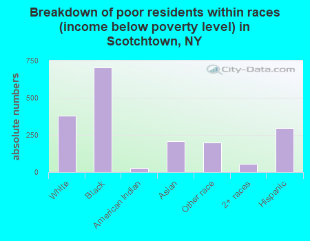 Breakdown of poor residents within races (income below poverty level) in Scotchtown, NY