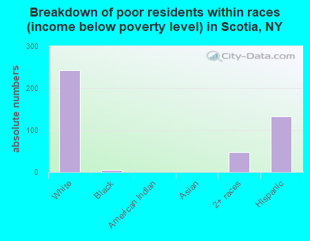 Breakdown of poor residents within races (income below poverty level) in Scotia, NY