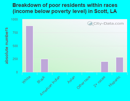 Breakdown of poor residents within races (income below poverty level) in Scott, LA