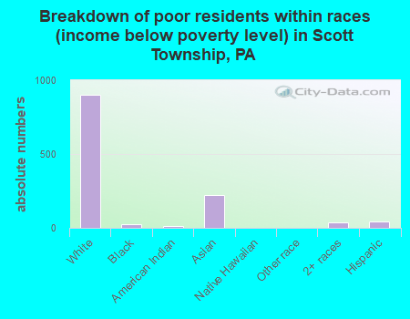 Breakdown of poor residents within races (income below poverty level) in Scott Township, PA