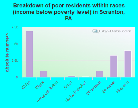 Breakdown of poor residents within races (income below poverty level) in Scranton, PA