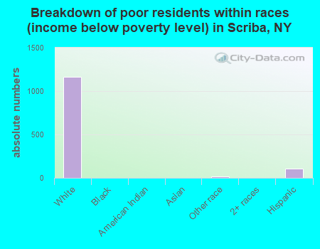 Breakdown of poor residents within races (income below poverty level) in Scriba, NY