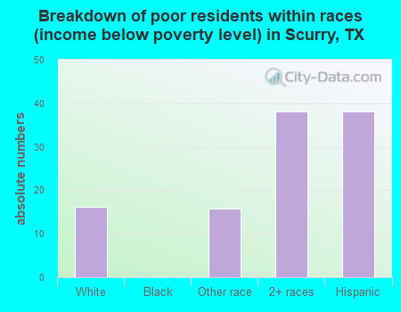 Breakdown of poor residents within races (income below poverty level) in Scurry, TX