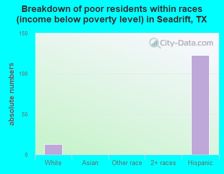 Breakdown of poor residents within races (income below poverty level) in Seadrift, TX