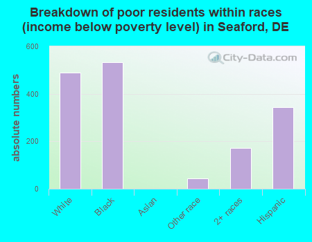 Breakdown of poor residents within races (income below poverty level) in Seaford, DE