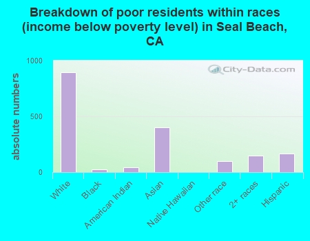 Breakdown of poor residents within races (income below poverty level) in Seal Beach, CA