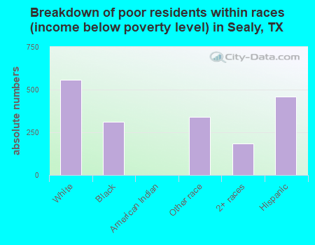 Breakdown of poor residents within races (income below poverty level) in Sealy, TX