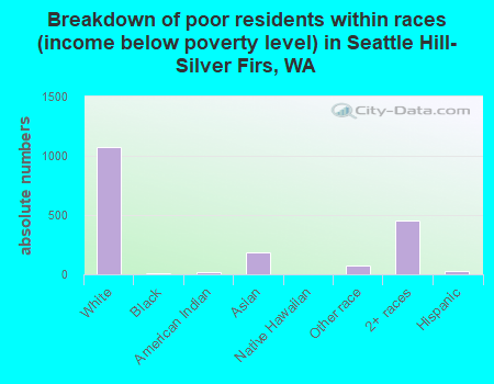 Breakdown of poor residents within races (income below poverty level) in Seattle Hill-Silver Firs, WA
