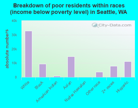 Breakdown of poor residents within races (income below poverty level) in Seattle, WA