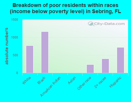 Breakdown of poor residents within races (income below poverty level) in Sebring, FL