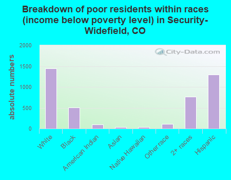 Breakdown of poor residents within races (income below poverty level) in Security-Widefield, CO