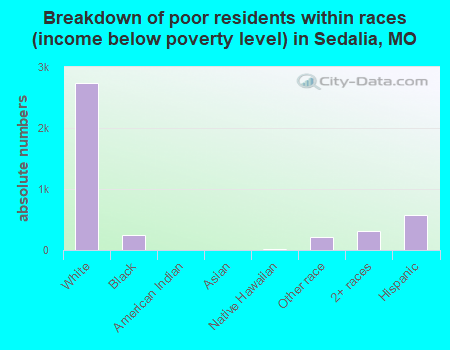 Breakdown of poor residents within races (income below poverty level) in Sedalia, MO