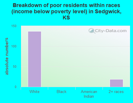 Breakdown of poor residents within races (income below poverty level) in Sedgwick, KS