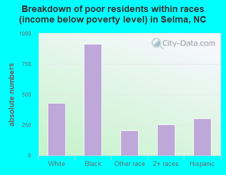 Breakdown of poor residents within races (income below poverty level) in Selma, NC